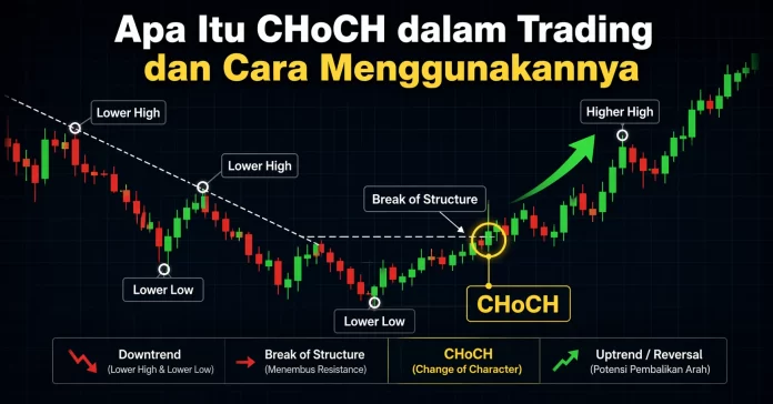 Ilustrasi CHoCH dalam trading forex pada grafik candlestick.