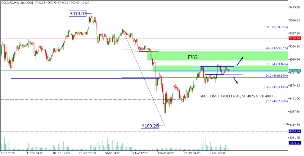 Analisa Gold jelang rilis data CPI