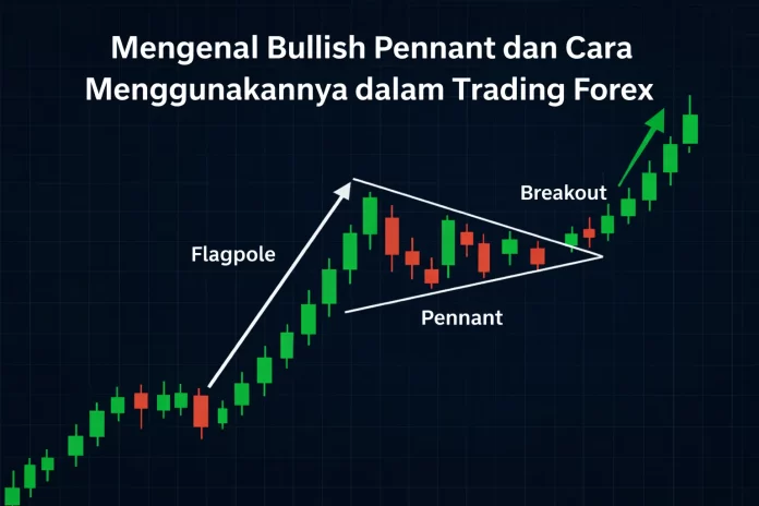 Bullish pennant dalam trading forex dengan pola candlestick, flagpole, dan breakout naik pada grafik harga.