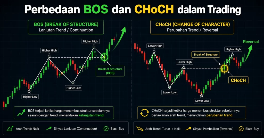Perbedaan BOS dan CHoCH pada trading forex dengan ilustrasi struktur tren lanjutan dan reversal.