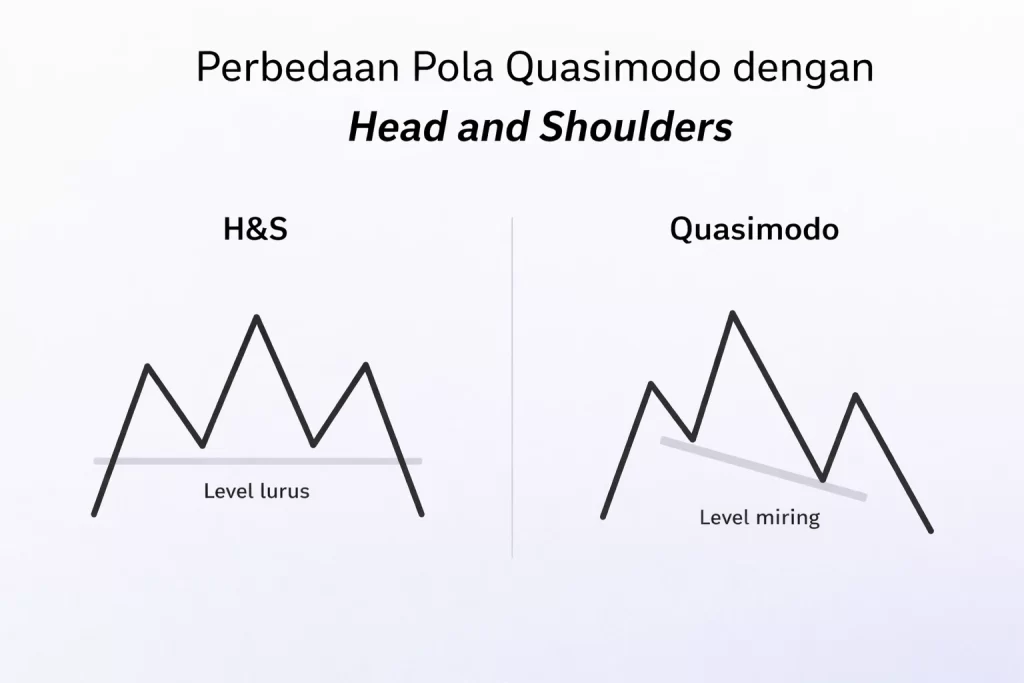Ilustrasi perbedaan pola Quasimodo dan Head and Shoulders dengan level lurus dan level miring pada ilustrasi trading.