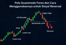 Pola Quasimodo Forex dan Cara Menggunakannya untuk Sinyal Reversal ilustrasi Pola Quasimodo forex dengan higher high, lower low, dan level reversal pada grafik candlestick.
