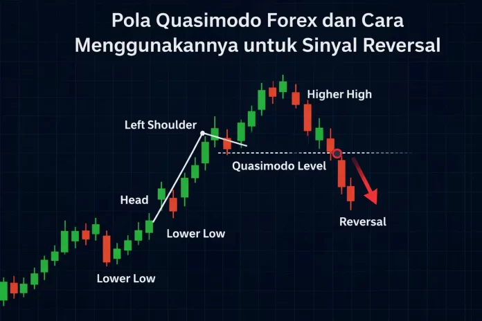 ilustrasi Pola Quasimodo forex dengan higher high, lower low, dan level reversal pada grafik candlestick.