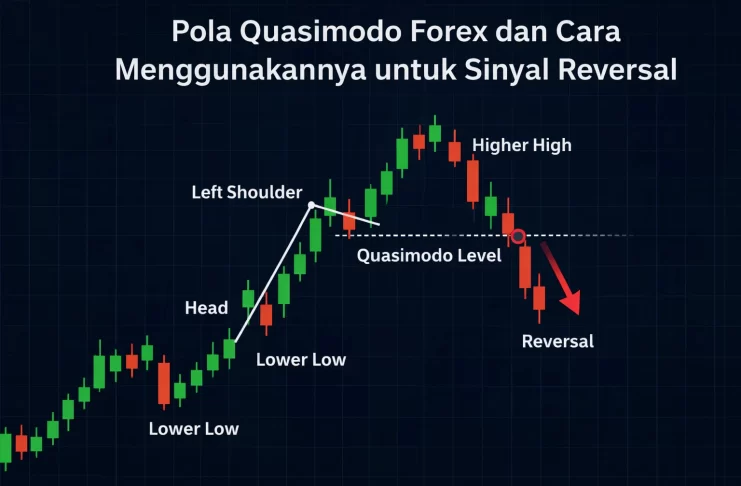 Pola Quasimodo Forex dan Cara Menggunakannya untuk Sinyal Reversal ilustrasi Pola Quasimodo forex dengan higher high, lower low, dan level reversal pada grafik candlestick.