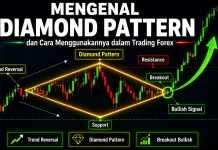 Mengenal Diamond Pattern dan Cara Menggunakannya dalam Trading Forex Diamond pattern dengan fase volatilitas melebar dan menyempit diikuti breakout bullish sebagai sinyal reversal dalam trading forex.