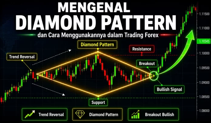 Mengenal Diamond Pattern dan Cara Menggunakannya dalam Trading Forex Diamond pattern dengan fase volatilitas melebar dan menyempit diikuti breakout bullish sebagai sinyal reversal dalam trading forex.